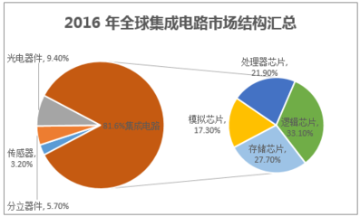 2016年我国集成电路市场规模现状及发展前景分析