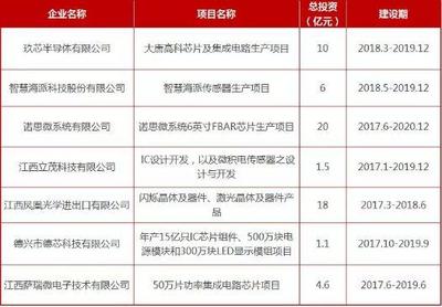 一周芯情--中国集成电路项目基金都到哪去了?2017年IC行业最赚钱上市公司都在这了!