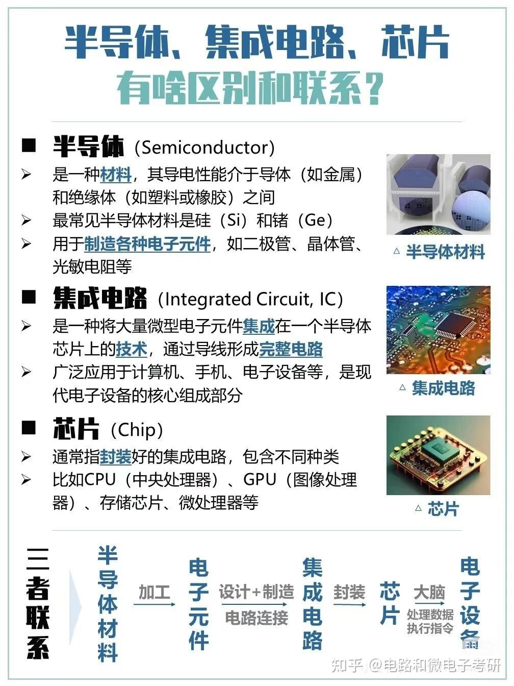 半导体,集成电路,芯片区别科普