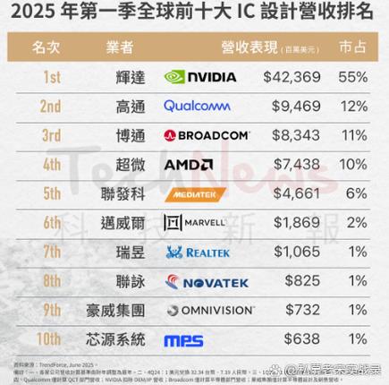 集成电路设计企业top10和制造企业top10全球十大芯片公司营收排名中国